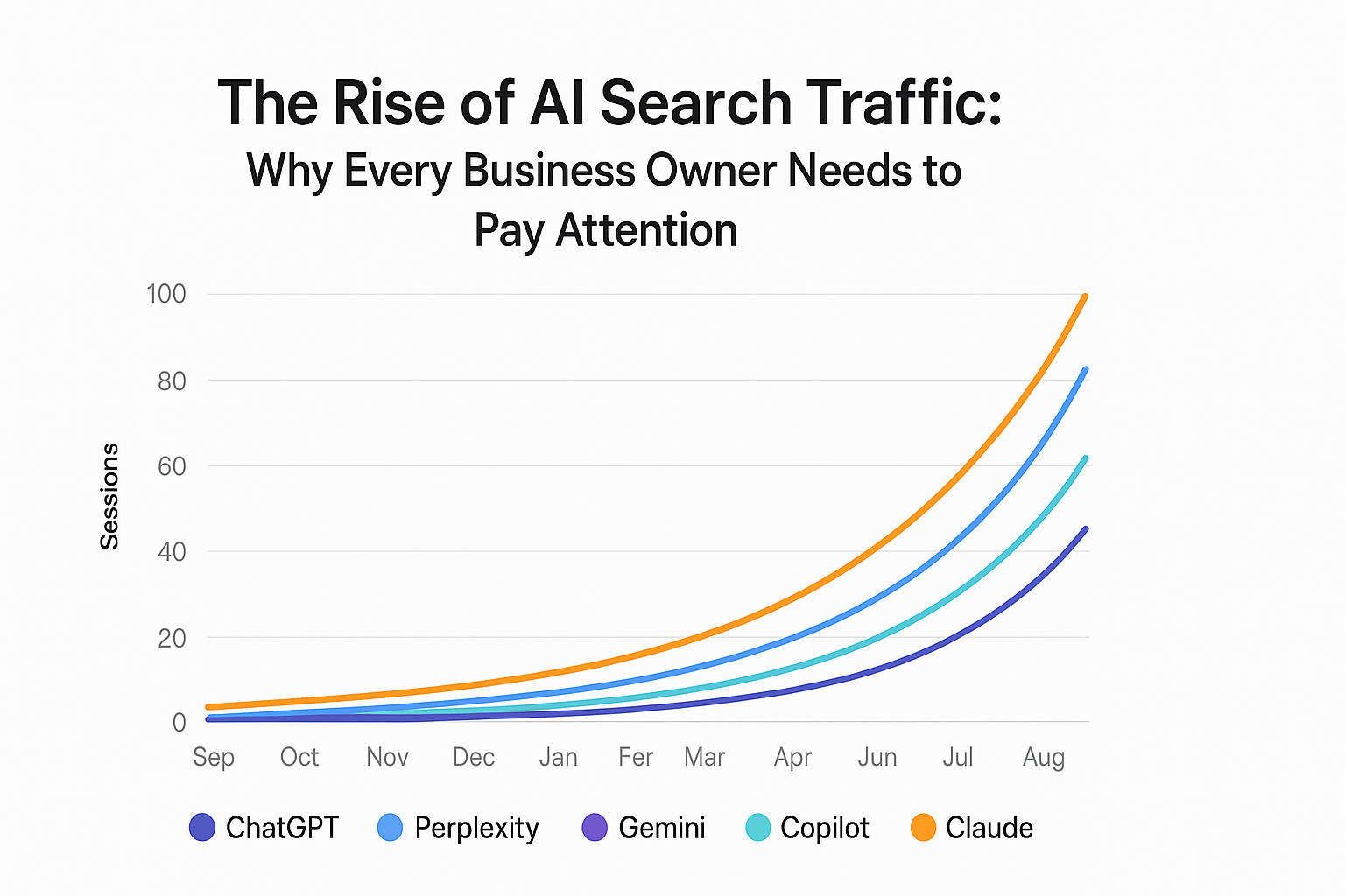a graph showing the growth of AI search in the travel industry